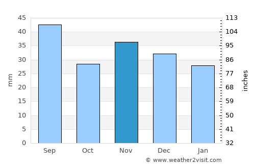 Balta Albă average rain in November