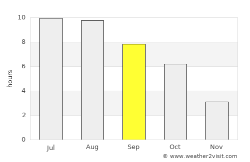 Balta Albă average rain in September
