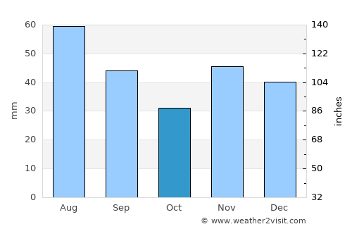 Balta Doamnei average rain in October