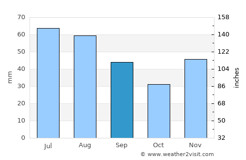 Balta Doamnei average rain in September