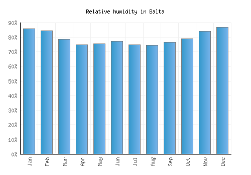Balta relative humidity averages