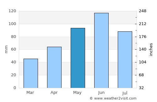 Balta average rain in May