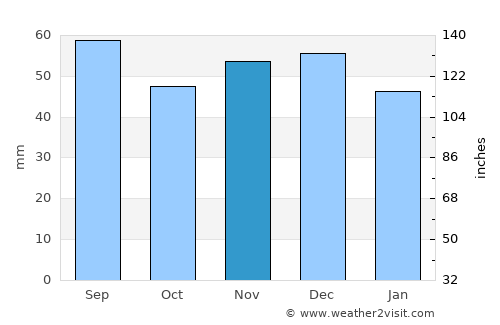 Balta average rain in November