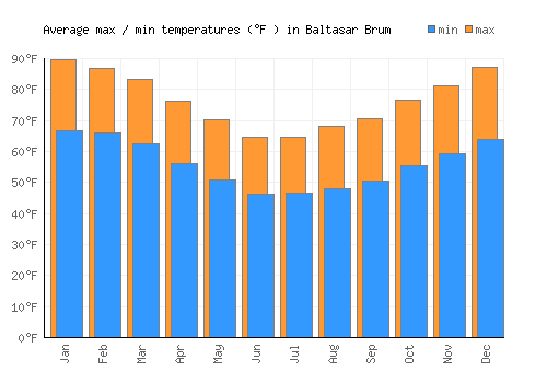 Baltasar Brum average minimum / maximum temperatures (Fahrenheit)