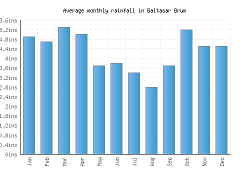 Baltasar Brum monthly rainfall chart (inches)