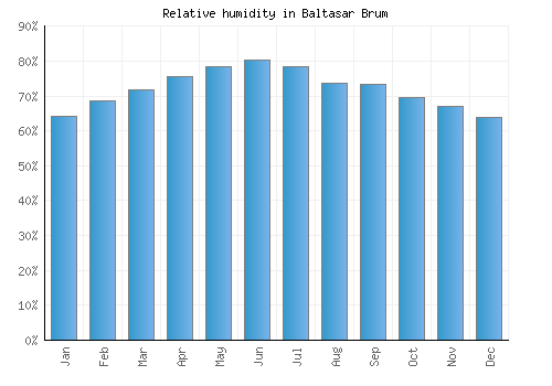 Baltasar Brum relative humidity averages