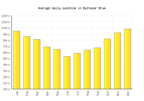 Baltasar Brum average daily sunshine chart