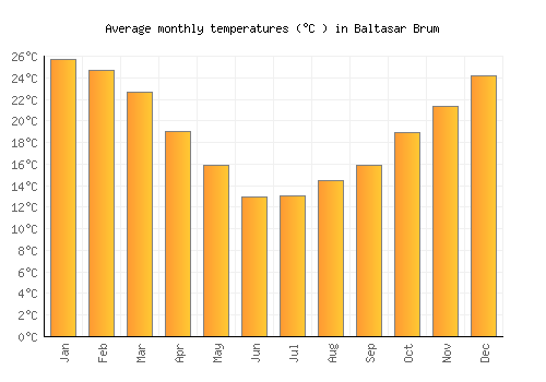 Baltasar Brum average temperature chart (Celsius)