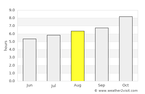 Baltasar Brum average rain in August