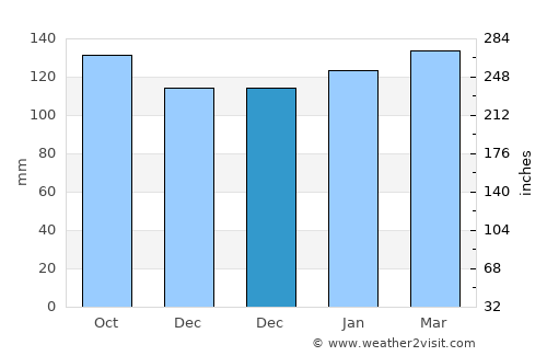 Baltasar Brum average rain in December