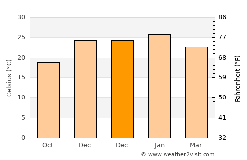Baltasar Brum average temperature in December