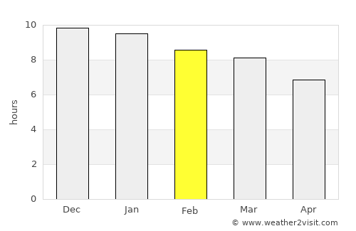 Baltasar Brum average rain in February