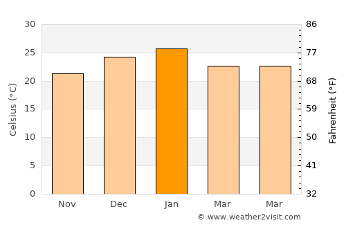 Baltasar Brum average temperature in January