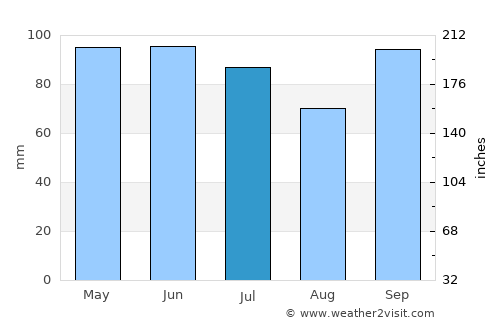 Baltasar Brum average rain in July