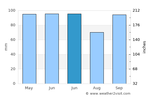 Baltasar Brum average rain in June