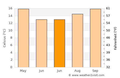 Baltasar Brum average temperature in June