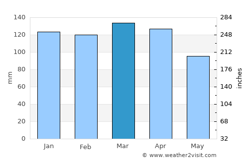 Baltasar Brum average rain in March