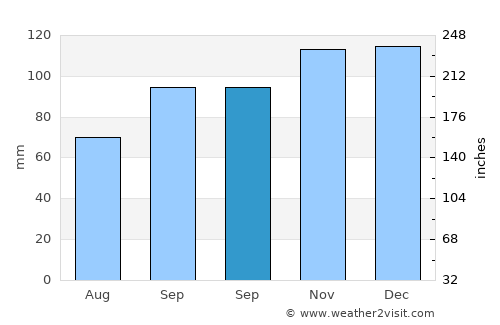 Baltasar Brum average rain in September