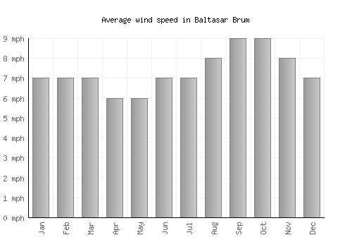 Baltasar Brum average winspeed by month (mph)
