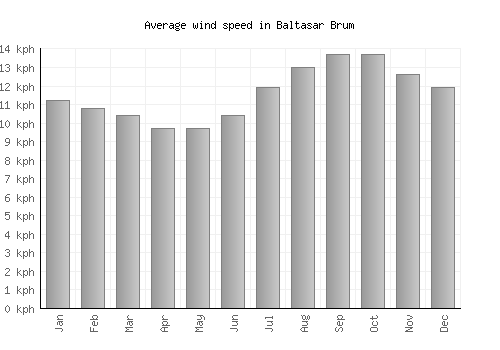 Baltasar Brum average winspeed by month (km/h)