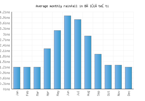 Bălţăteşti monthly rainfall chart (inches)