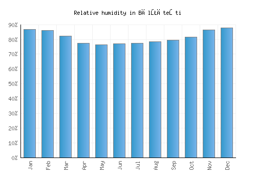 Bălţăteşti relative humidity averages