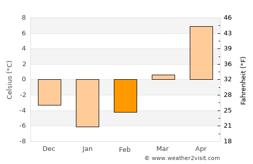 Bălţăteşti average temperature in February