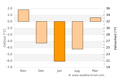 Bălţăteşti average temperature in January
