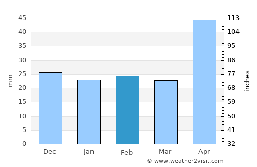 Bălţaţi average rain in February