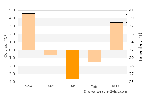 Bălţaţi average temperature in January