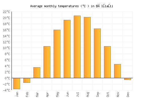 Bălţaţi average temperature chart (Celsius)
