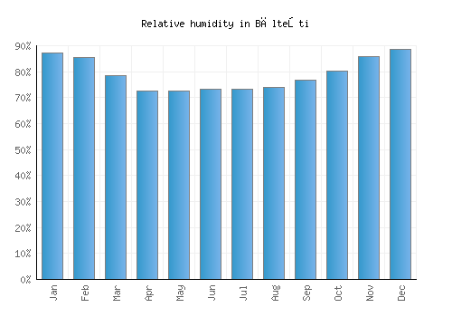 Bălteşti relative humidity averages