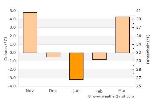 Bălteşti average temperature in January