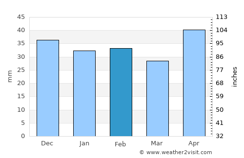 Bălţi average rain in February