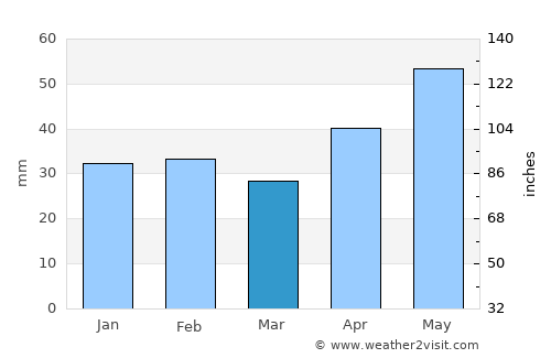 Bălţi average rain in March