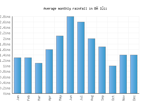 Bălţi monthly rainfall chart (inches)
