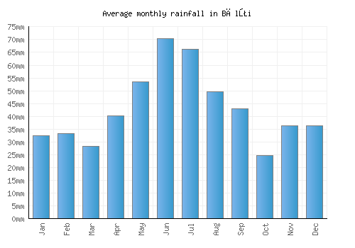 Bălţi monthly rainfall chart (mm)