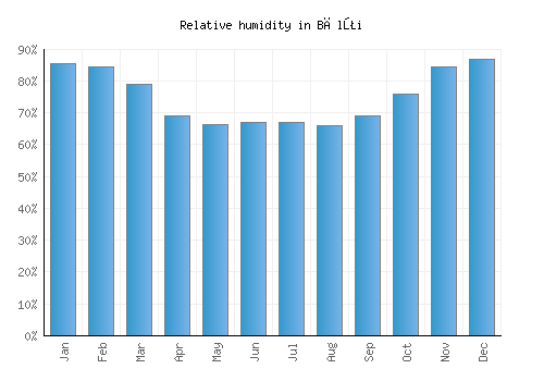 Bălţi relative humidity averages