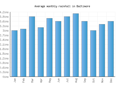 Baltimore monthly rainfall chart (inches)