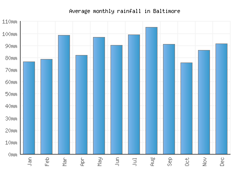 Baltimore monthly rainfall chart (mm)