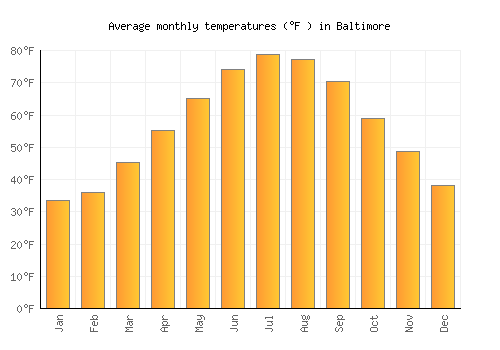 Baltimore average temperature chart (Fahrenheit)
