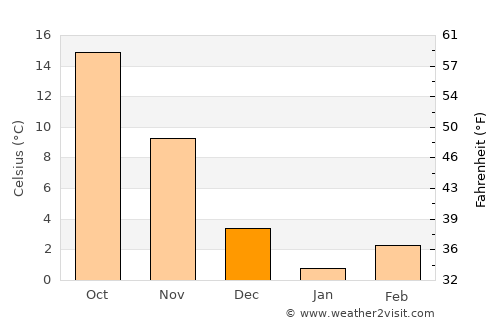 Baltimore average temperature in December