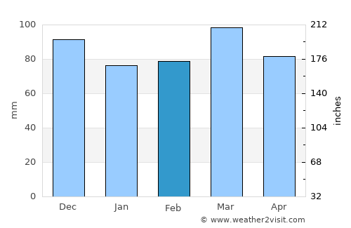 Baltimore average rain in February