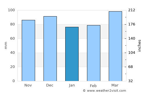 Baltimore average rain in January