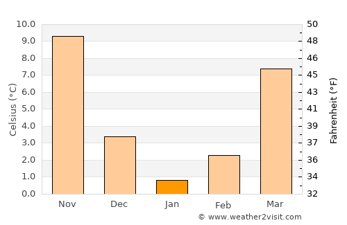 Baltimore average temperature in January