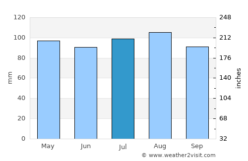 Baltimore average rain in July