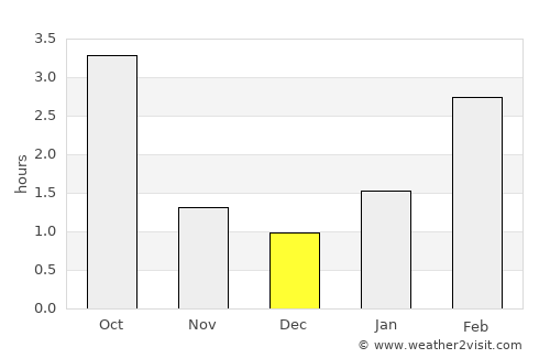 Baltinava average rain in December