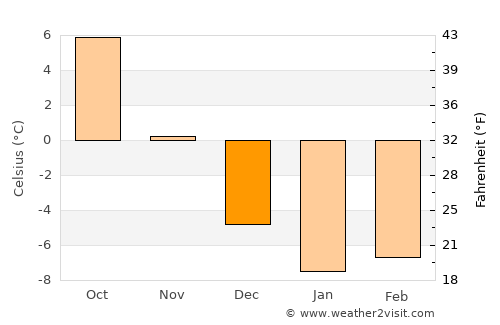 Baltinava average temperature in December