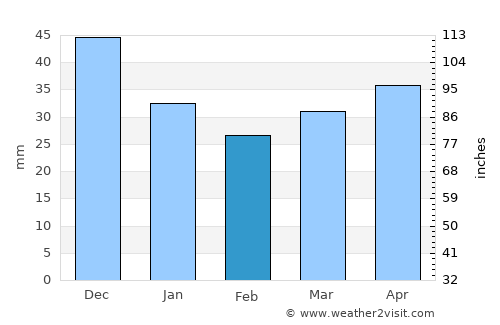 Baltinava average rain in February