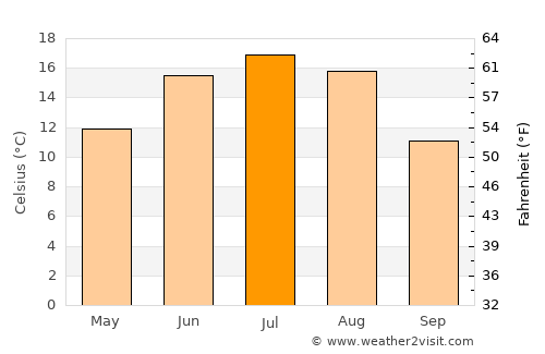 Baltinava average temperature in July